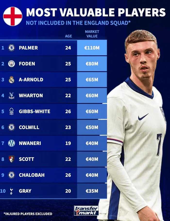 英格兰世界杯名单出炉，帕尔默1.1亿欧领衔落选榜